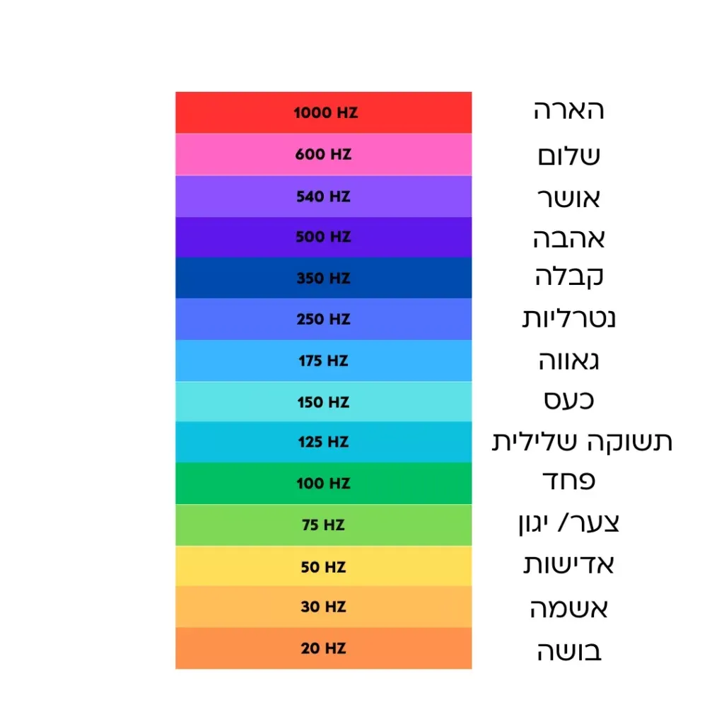 סולם התדרים, מבושה ועד הארה